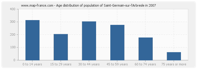 Age distribution of population of Saint-Germain-sur-l'Arbresle in 2007