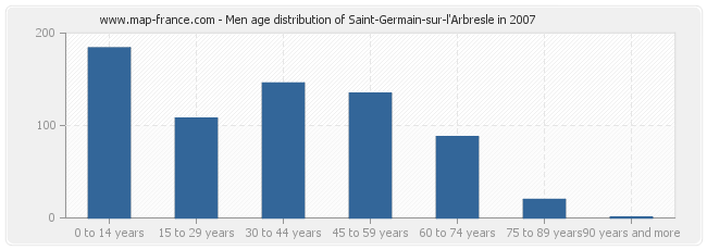 Men age distribution of Saint-Germain-sur-l'Arbresle in 2007