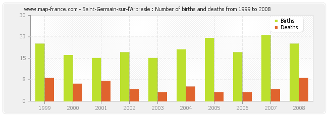 Saint-Germain-sur-l'Arbresle : Number of births and deaths from 1999 to 2008