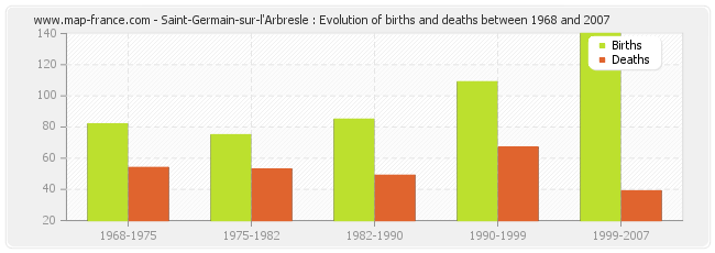 Saint-Germain-sur-l'Arbresle : Evolution of births and deaths between 1968 and 2007