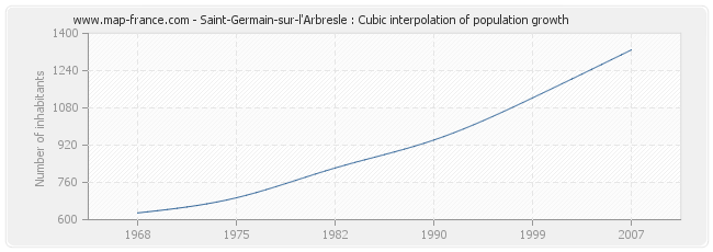 Saint-Germain-sur-l'Arbresle : Cubic interpolation of population growth