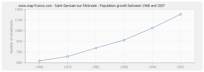 Population Saint-Germain-sur-l'Arbresle