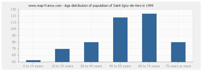 Age distribution of population of Saint-Igny-de-Vers in 1999