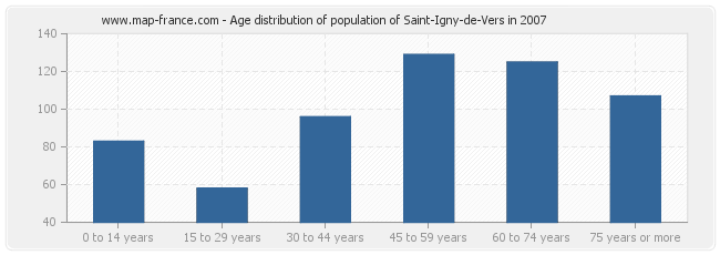Age distribution of population of Saint-Igny-de-Vers in 2007