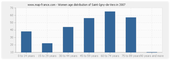 Women age distribution of Saint-Igny-de-Vers in 2007