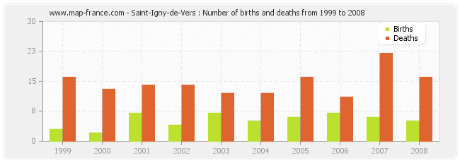 Saint-Igny-de-Vers : Number of births and deaths from 1999 to 2008