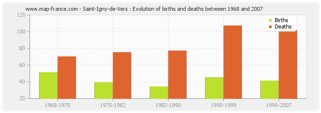 Saint-Igny-de-Vers : Evolution of births and deaths between 1968 and 2007