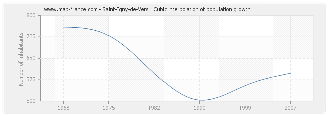 Saint-Igny-de-Vers : Cubic interpolation of population growth