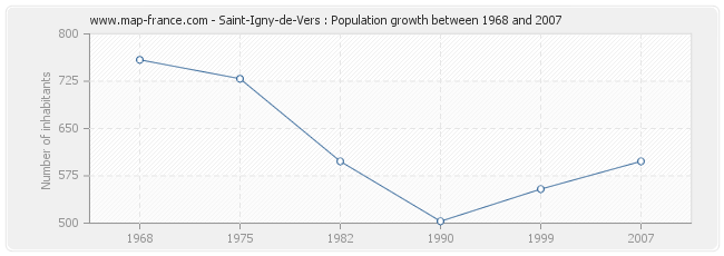 Population Saint-Igny-de-Vers