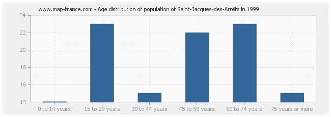 Age distribution of population of Saint-Jacques-des-Arrêts in 1999