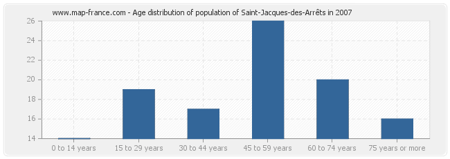 Age distribution of population of Saint-Jacques-des-Arrêts in 2007