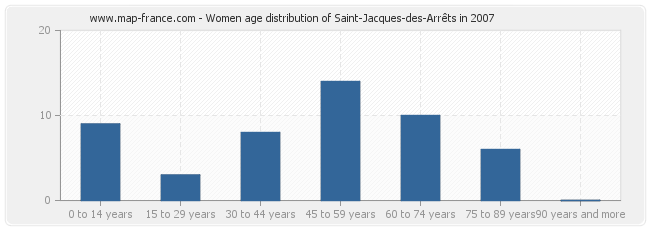 Women age distribution of Saint-Jacques-des-Arrêts in 2007