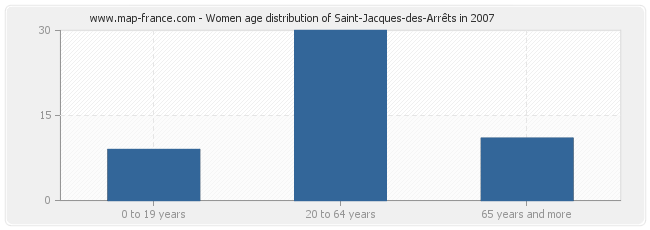 Women age distribution of Saint-Jacques-des-Arrêts in 2007