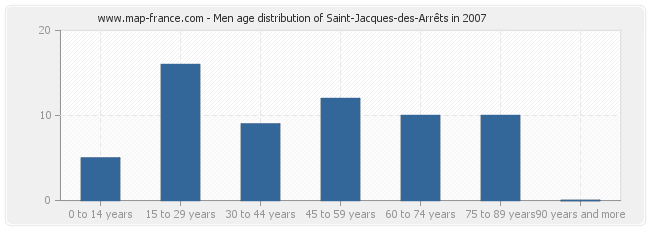 Men age distribution of Saint-Jacques-des-Arrêts in 2007