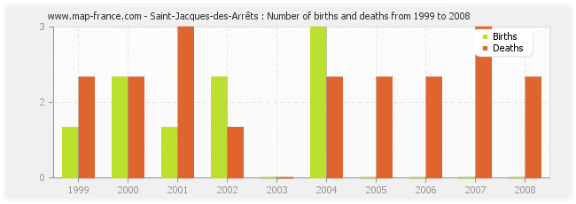 Saint-Jacques-des-Arrêts : Number of births and deaths from 1999 to 2008