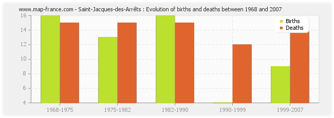 Saint-Jacques-des-Arrêts : Evolution of births and deaths between 1968 and 2007