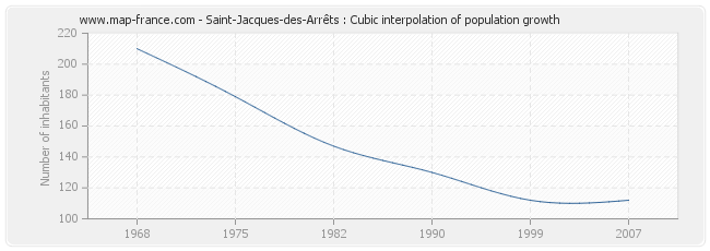 Saint-Jacques-des-Arrêts : Cubic interpolation of population growth