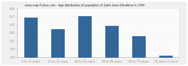 Age distribution of population of Saint-Jean-d'Ardières in 1999