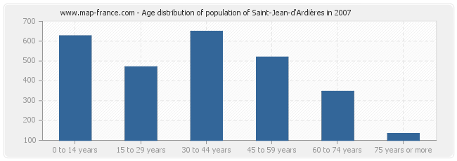 Age distribution of population of Saint-Jean-d'Ardières in 2007