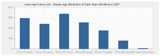 Women age distribution of Saint-Jean-d'Ardières in 2007