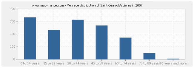 Men age distribution of Saint-Jean-d'Ardières in 2007