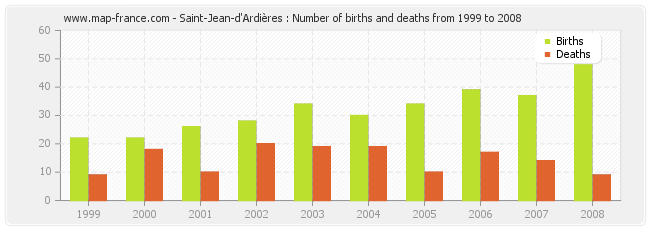 Saint-Jean-d'Ardières : Number of births and deaths from 1999 to 2008
