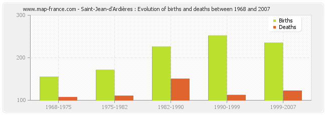 Saint-Jean-d'Ardières : Evolution of births and deaths between 1968 and 2007