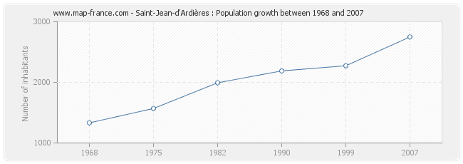 Population Saint-Jean-d'Ardières