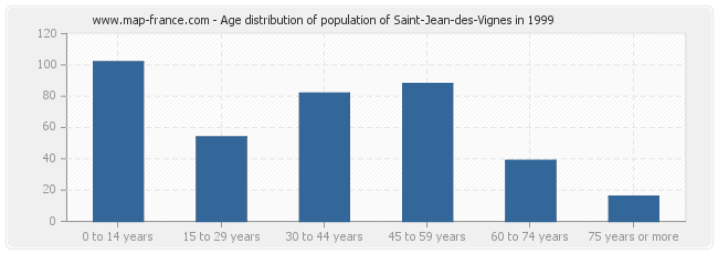 Age distribution of population of Saint-Jean-des-Vignes in 1999