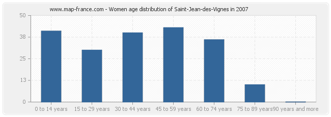 Women age distribution of Saint-Jean-des-Vignes in 2007