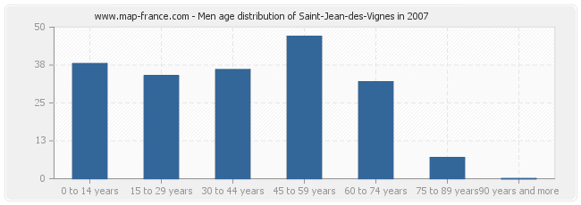 Men age distribution of Saint-Jean-des-Vignes in 2007