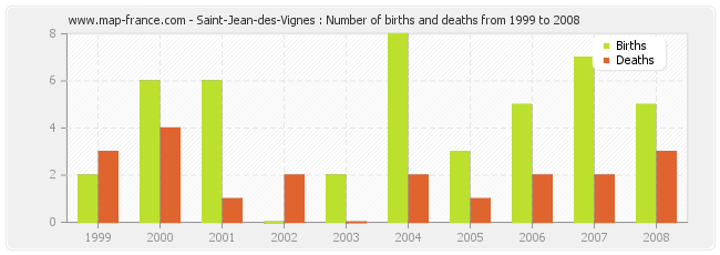 Saint-Jean-des-Vignes : Number of births and deaths from 1999 to 2008