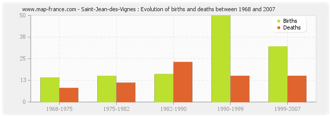 Saint-Jean-des-Vignes : Evolution of births and deaths between 1968 and 2007