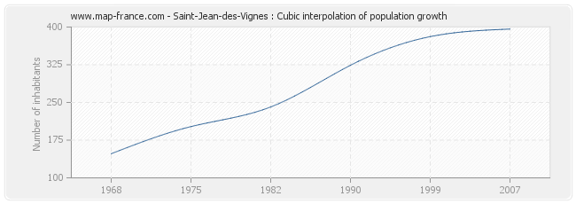 Saint-Jean-des-Vignes : Cubic interpolation of population growth