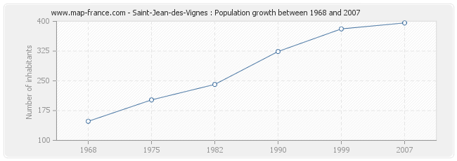 Population Saint-Jean-des-Vignes