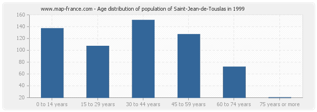 Age distribution of population of Saint-Jean-de-Touslas in 1999