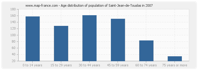 Age distribution of population of Saint-Jean-de-Touslas in 2007