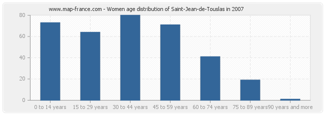 Women age distribution of Saint-Jean-de-Touslas in 2007