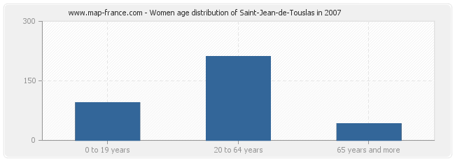 Women age distribution of Saint-Jean-de-Touslas in 2007