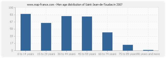Men age distribution of Saint-Jean-de-Touslas in 2007