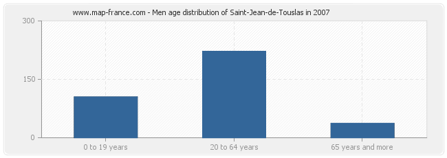 Men age distribution of Saint-Jean-de-Touslas in 2007