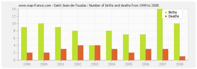 Saint-Jean-de-Touslas : Number of births and deaths from 1999 to 2008