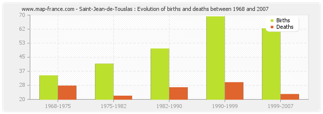 Saint-Jean-de-Touslas : Evolution of births and deaths between 1968 and 2007