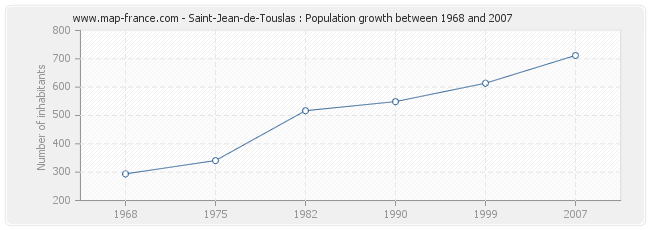 Population Saint-Jean-de-Touslas