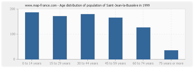 Age distribution of population of Saint-Jean-la-Bussière in 1999