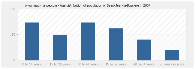 Age distribution of population of Saint-Jean-la-Bussière in 2007
