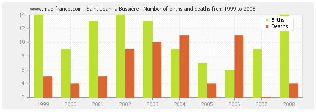 Saint-Jean-la-Bussière : Number of births and deaths from 1999 to 2008