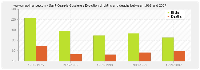 Saint-Jean-la-Bussière : Evolution of births and deaths between 1968 and 2007
