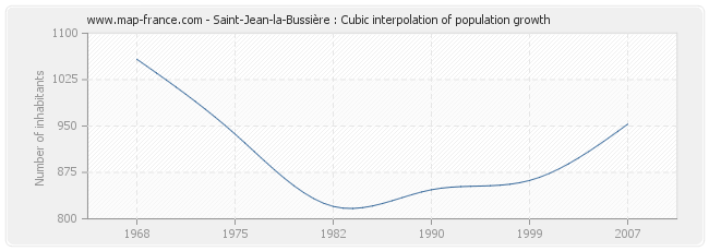 Saint-Jean-la-Bussière : Cubic interpolation of population growth