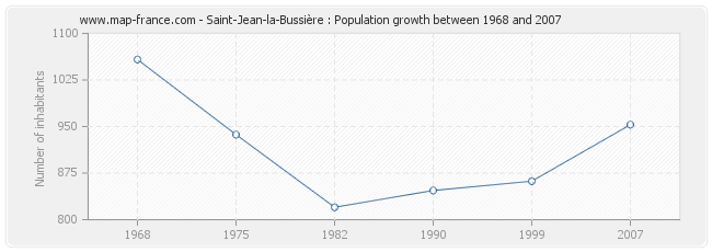 Population Saint-Jean-la-Bussière